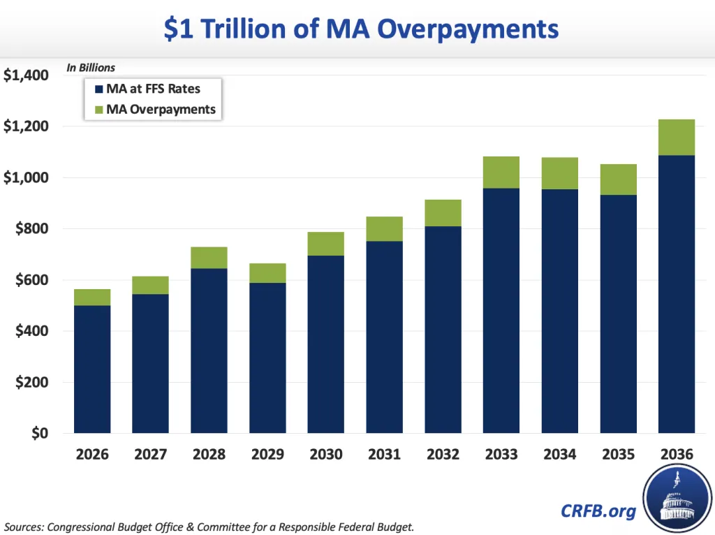 CBO Analysis Suggests $1 Trillion in Medicare Advantage